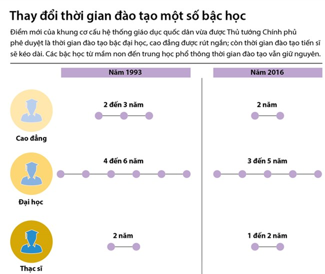 Thay đổi thời gian đào tạo của một số bậc học