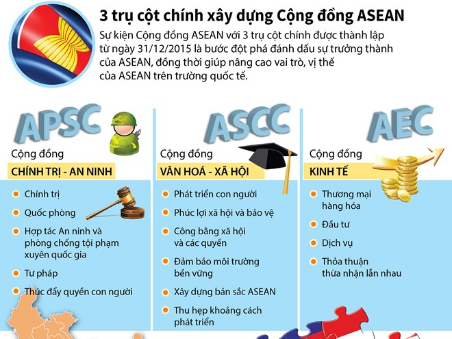 [Infographics] 3 trụ cột chính xây dựng Cộng đồng ASEAN