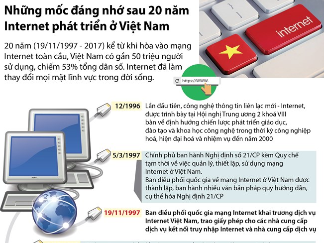 Những mốc đáng nhớ sau 20 năm Internet phát triển ở Việt Nam