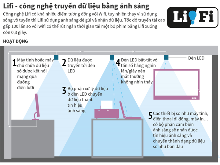 [Infographic] Lifi - công nghệ truyền dữ liệu bằng ánh sáng