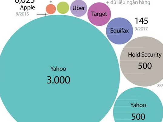 [Infographics] Điểm lại các vụ hack lớn nhất trên thế giới