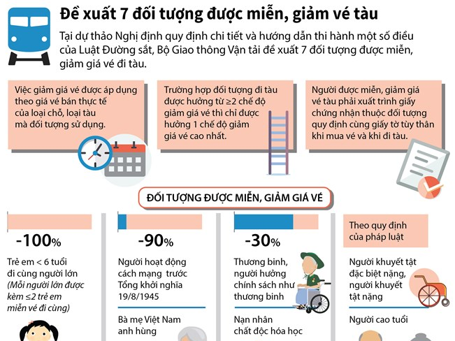 [Infographics] Đề xuất 7 đối tượng được miễn, giảm vé tàu