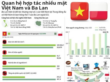 [Infographics] Quan hệ hợp tác nhiều mặt Việt Nam và Ba Lan