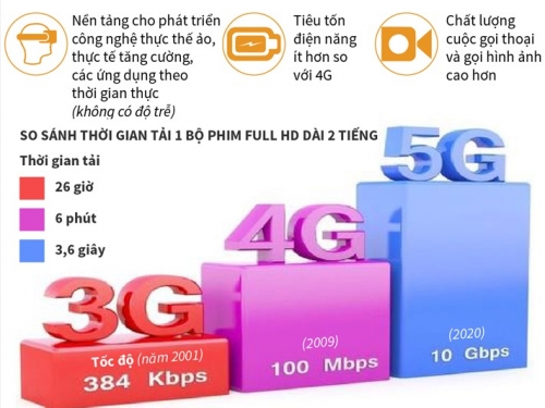 [Infographic] Tiềm năng công nghệ của mạng di động 5G