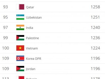 Đội tuyển Việt Nam trở lại top 100 thế giới và có thể lên nữa