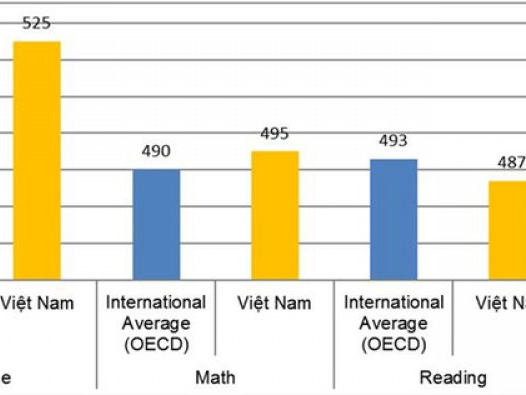 Công bố kết quả PISA 2015: Học sinh Việt Nam nổi bật về năng lực