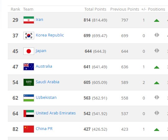 bxh fifa thang 12 thai lan van khong la so 1 khu vuc