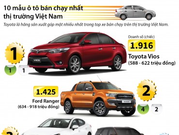 [Infographic] 10 mẫu ôtô bán chạy nhất thị trường Việt Nam