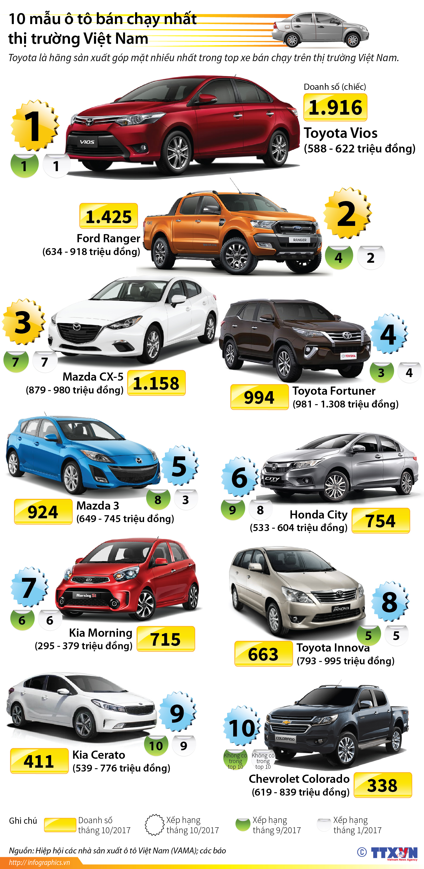 infographic 10 mau oto ban chay nhat thi truong viet nam