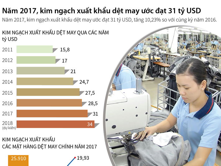 Năm 2017, kim ngạch xuất khẩu dệt may ước đạt 31 tỷ USD