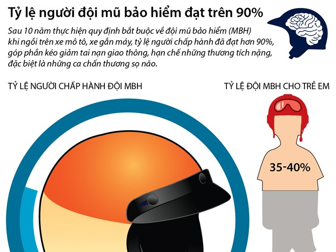 Tỷ lệ người đội mũ bảo hiểm đạt trên 90%