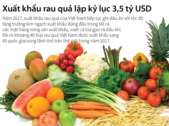 Xuất khẩu rau quả lập kỷ lục 3,5 tỷ USD