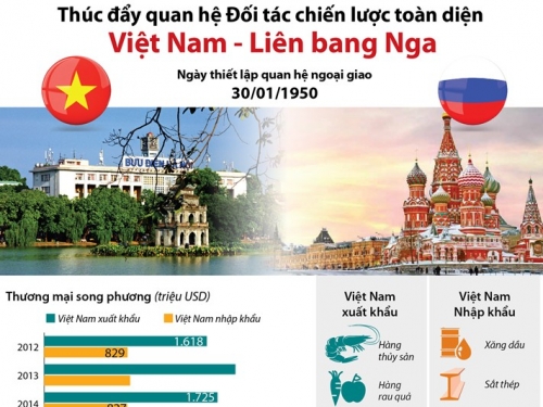 [Infographic] Thúc đẩy quan hệ Đối tác chiến lược toàn diện Việt Nam - Liên bang Nga