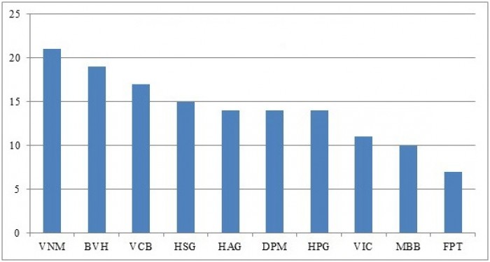 Bảo Việt dẫn đầu Top DN niêm yết có uy tín truyền thông nhất