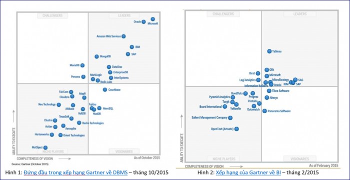 Microsoft dẫn đầu bảng xếp hạng Gartner Quadrant về DBMS 2015