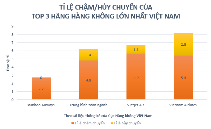 Tỉ lệ chậm, hủy chuyến của các hãng hàng không trong tháng 1/2022 theo công bố của Cục Hàng không Việt Nam