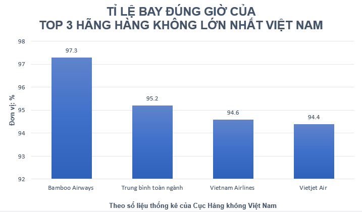  Bamboo Airways giữ vững ngôi vương trên bảng xếp hạng đúng giờ của hàng không Việt Nam trong tháng 1/2022