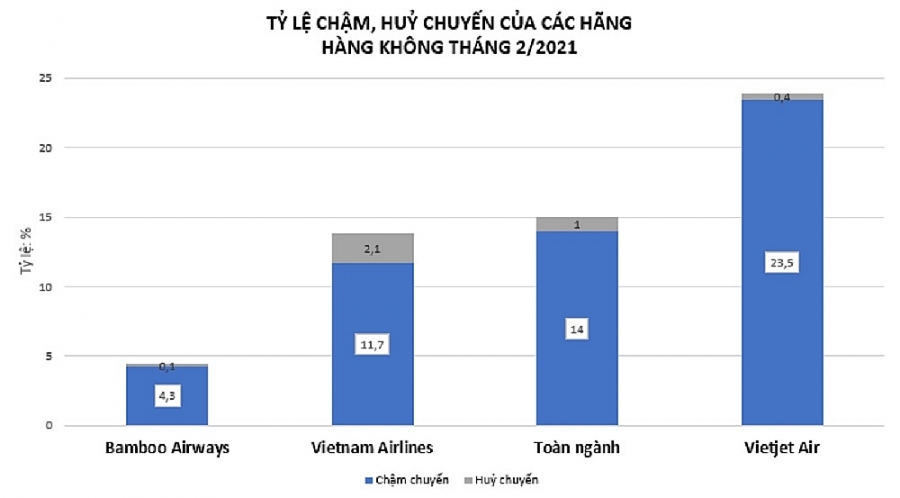 Tỷ lệ chậm, huỷ chuyến của toàn ngành và ba hãng hàng không nội địa lớn nhất tháng 2/2022