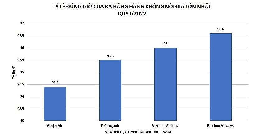 Ảnh 1: Trong quý I/2022, Bamboo Airways dẫn đầu trong top 3 hãng bay nội địa lớn nhất về tỷ lệ chuyến bay cất cánh đúng giờ