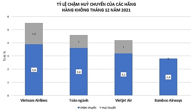 Ảnh 2: Tỷ lệ chậm, huỷ chuyến của toàn ngành và ba hãng hàng không nội địa lớn nhất tháng 12/2021