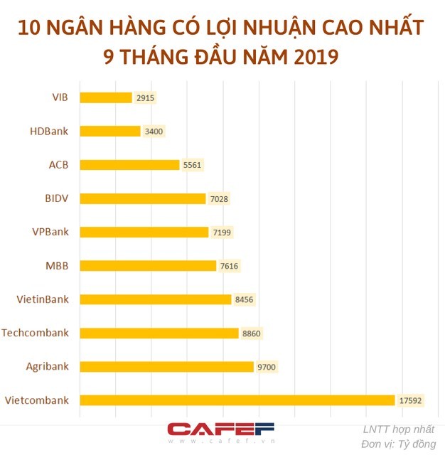 top 10 doanh nghiep loi nhuan tot nhat viet nam nam 2019 goi ten cac ngan hang nao