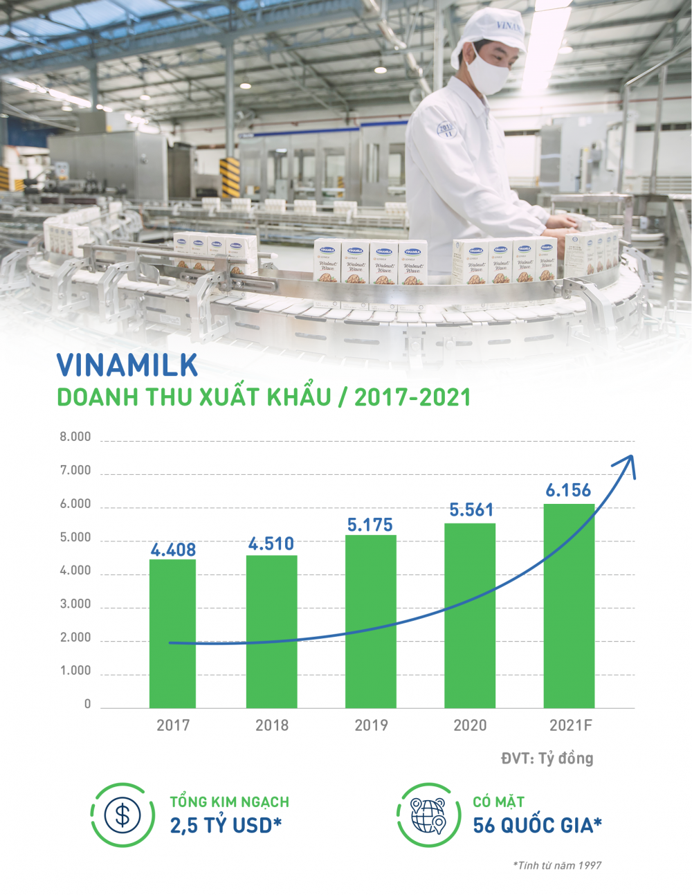 Vinamilk tiếp tục khẳng định uy tín về xuất khẩu, tăng trưởng ổn định trong đại dịch