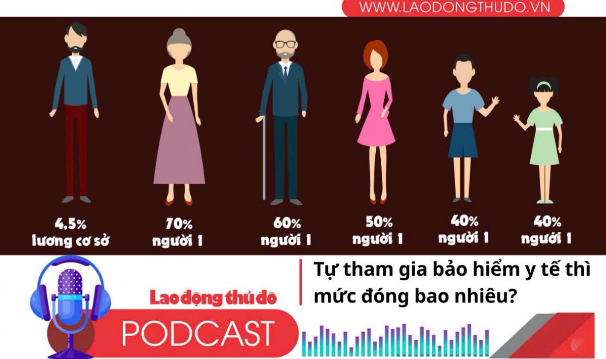 Tự tham gia bảo hiểm y tế thì mức đóng bao nhiêu